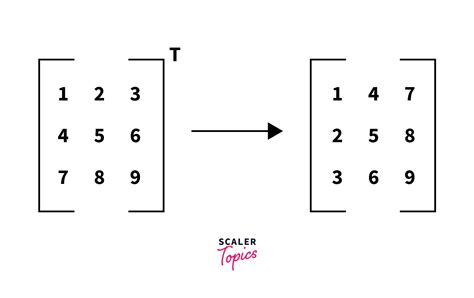 Program to Find Transpose of a Matrix in C - Scaler Topics