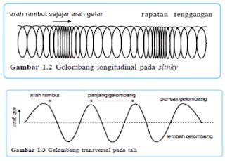 Gelombang Mekanik | GELOMBANG