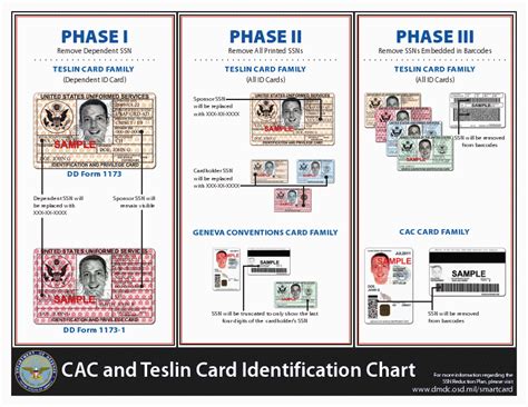 New DoD Identification Cards Will Not Include SSN