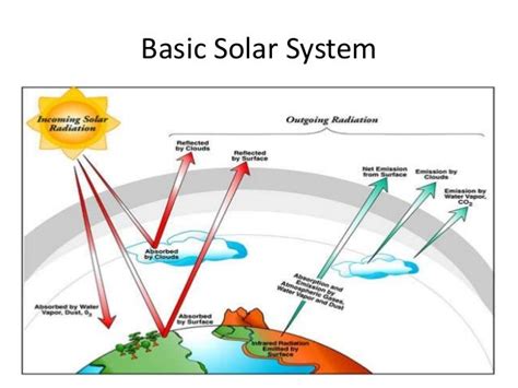 Solar radiation and its measuring methods