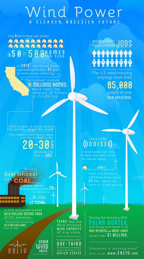 Wind Power Infographic :: Behance