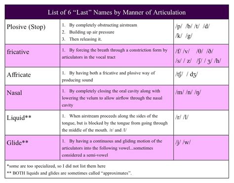 Manner Of Articulation Diagram Learning English: Manner Of A