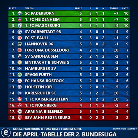 Die April-Tabelle der 2. Bundesliga – Die falsche 9