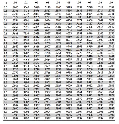 Solved – P value for a negative Z score – Math Solves Everything