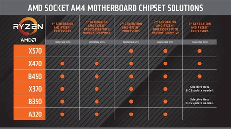 AMD-socket-am4-motherboard-ryzen-compatibility-chart - Extreme IT