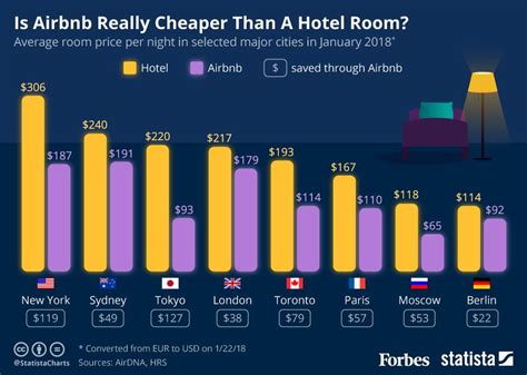 Is Airbnb Really Cheaper Than A Hotel Room In The…