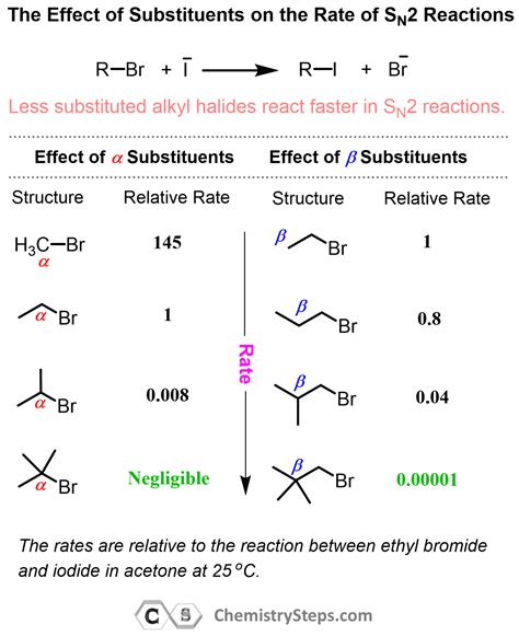 Rank The Sn2 Reaction Rates For The Following Compounds