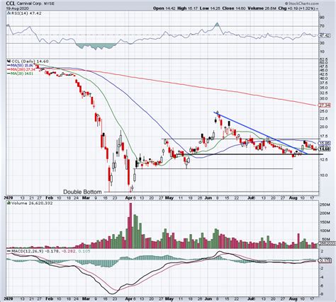 Here are Carnival Stock’s Must-Watch Chart Levels as it Navigates ...