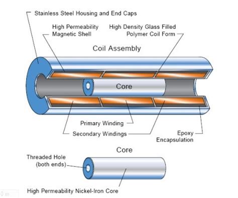 What are the basics and principles of an LVDT position sensor?