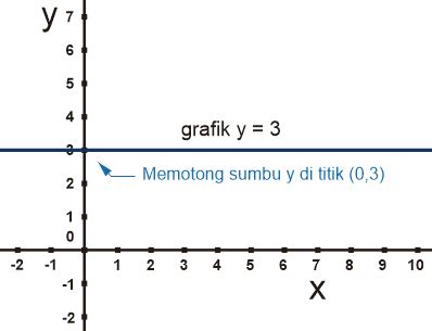 Graf Persamaan Linear Satu Pemboleh Ubah - Tutorial Excel