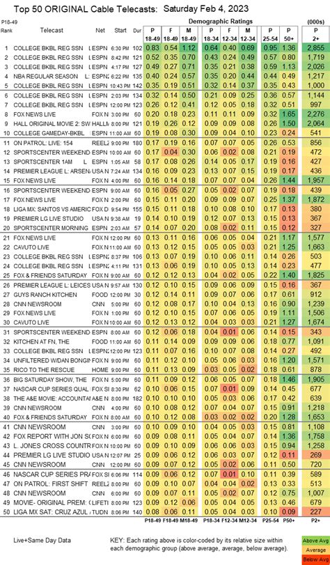 SHOWBUZZDAILY’s Saturday 2.4.2023 Top 150 Cable Originals & Network Finals UPDATED | Showbuzz Daily