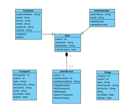 uml - Use case diagram to create class diagram - Stack Overflow