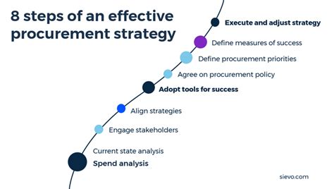 8 steps to build a better procurement strategy