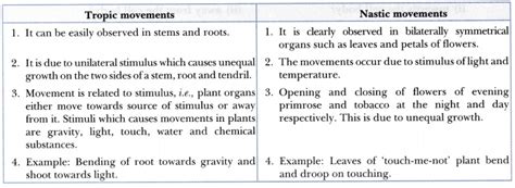 Differentiate between tropic and nastic movements in plants - CBSE ...