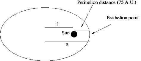 Semi Major Axis In Astronomy