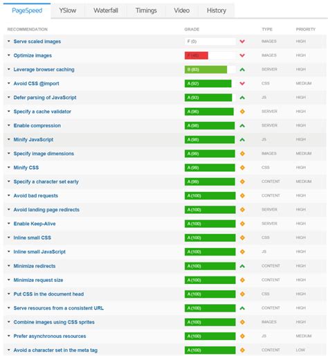 How to Conduct GTmetrix Speed Test Properly - WebScoot.io