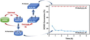 A simple method to regulate surface hydroxy groups on Al2O3 for improving catalytic oxidation ...