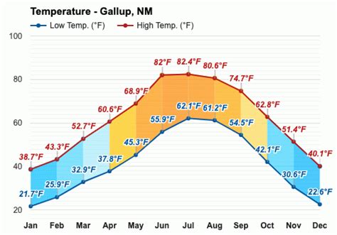 Yearly & Monthly weather - Gallup, NM