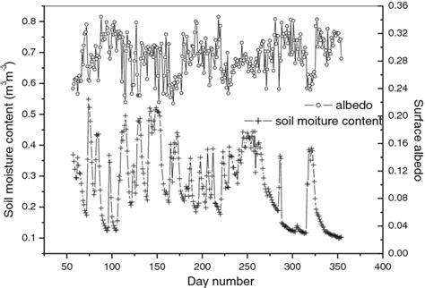 Daily variation of surface albedo and soil moisture content at 5 cm... | Download Scientific Diagram