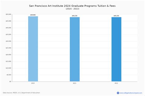 SFAI - Tuition & Fees, Net Price