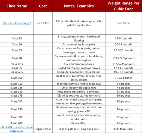 Nmfc Freight Classes Chart