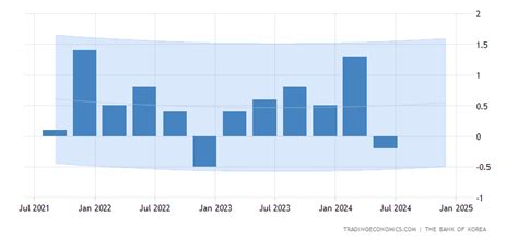 South Korea GDP Growth Rate Forecast