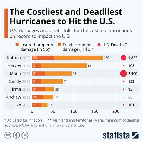 hurricane katrina damage statistics | statsinfo