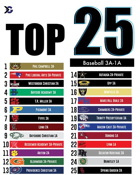 Alabama High School Baseball Rankings: Top 25 - ITG Next