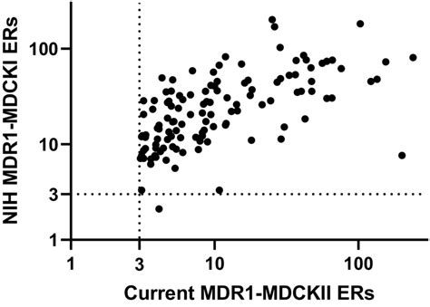 Comparison of efflux ratios between NIH MDR1‐MDCKI and our current... | Download Scientific Diagram