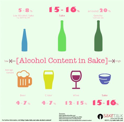 What is Sake Alcohol Content? | SAKETALK