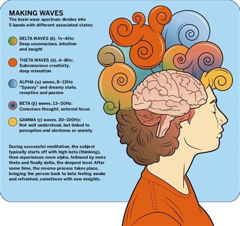 Higher Perspective: The Brain Wave Spectrum and Binaural Beats