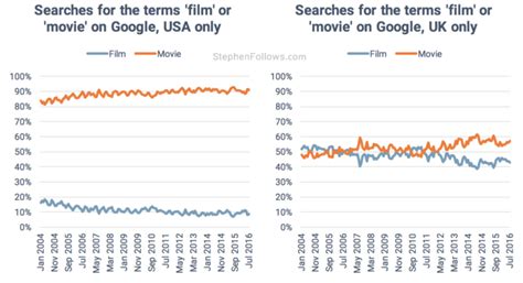 Film vs movie - Which is the best term to use?