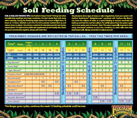 Fox Farm Feeding Charts