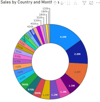 Solved: How to show all detailed data labels of pie chart - Microsoft Fabric Community