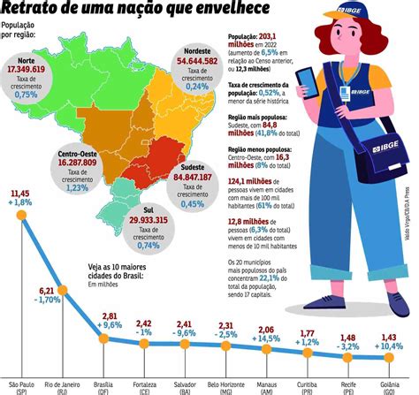 Censo 2022: população cresce menos e resultado surpreende; entenda