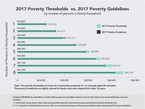 Poverty vs. Federal Poverty Level | Online Public Health