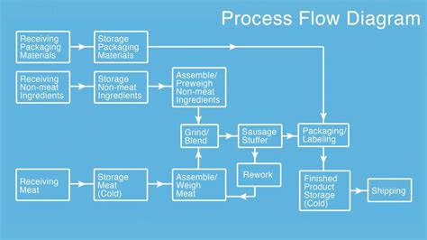 20+ rework process flow chart - AyshaGurjot