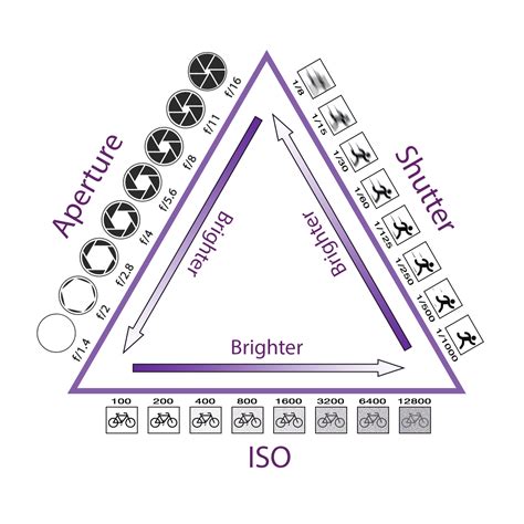 Camera Basics. Learn the three most important basics… | by Kamron Meyers | Medium