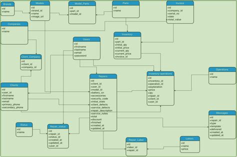 Inventory Management Software Database Design - Techprofree