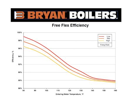 Condensing Boiler Efficiency and Your Boiler Schedule | Deppmann