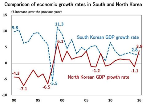 North Korea’s GDP grew 3.9% in 2016, with $1,300 per capita income ...