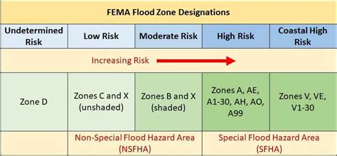 What are the Flood Zones in FEMA Maps - A-X / ClimateCheck