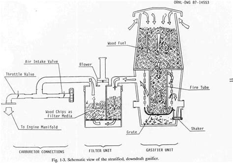 small wood gasifier | Wood gasifier, Free energy generator, Free energy projects