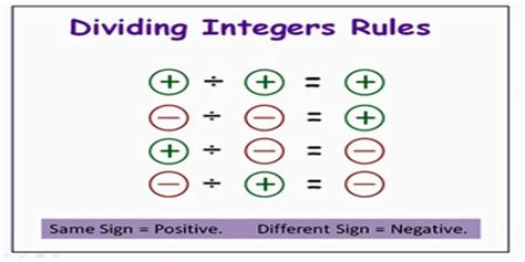 Division of Negative and Positive Integers - Assignment Point