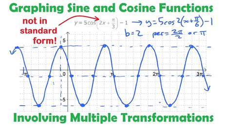 Cosine And Sine Graph