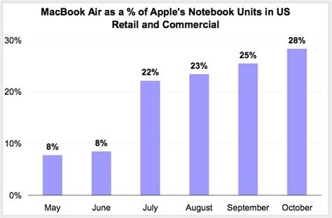 MacBook Air supplies almost one-third of Apple notebook sales - Ars ...