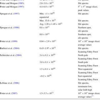 Column densities of sodium in the Mercury exosphere | Download Table