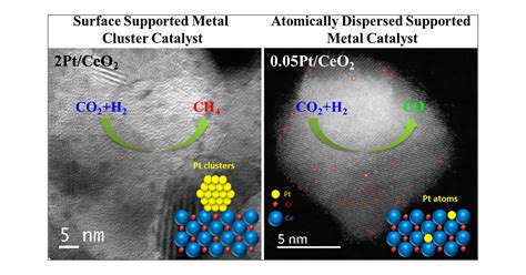 Single Atom and Nanoclustered Pt Catalysts for Selective CO2 Reduction ...