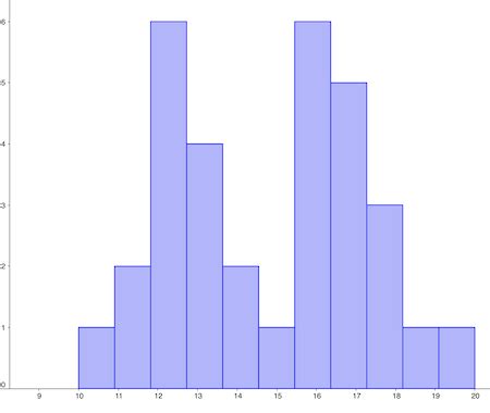 Unimodal & Bimodal Histogram | Definition & Examples - Video & Lesson ...