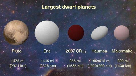 2007 OR10 is the largest unnamed dwarf planet in the solar system